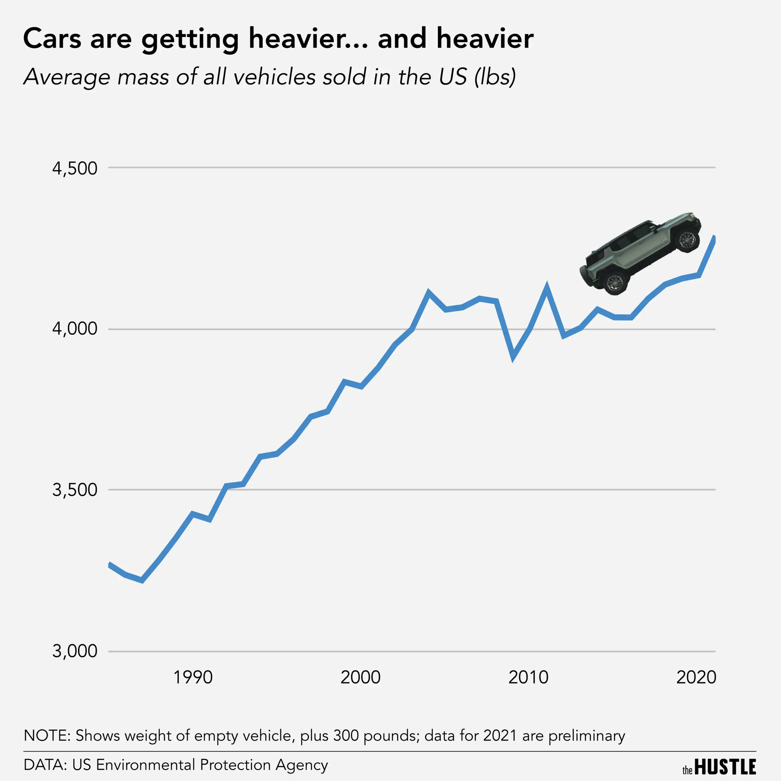 Do cars have a weight problem the hustle